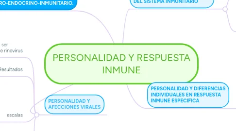 El vínculo entre la personalidad y el sistema inmune
