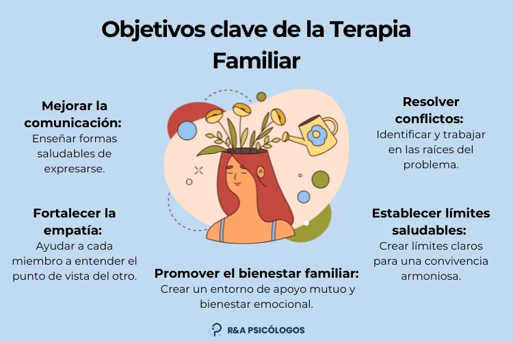 Guía para Fortalecer Vínculos a través de la Terapia Familiar