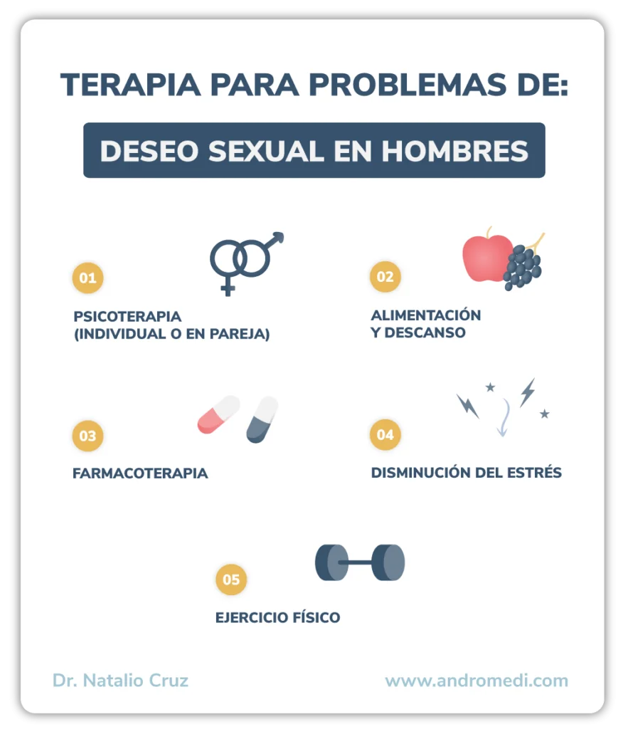 Indicadores de Problemas por Falta de Deseo Sexual