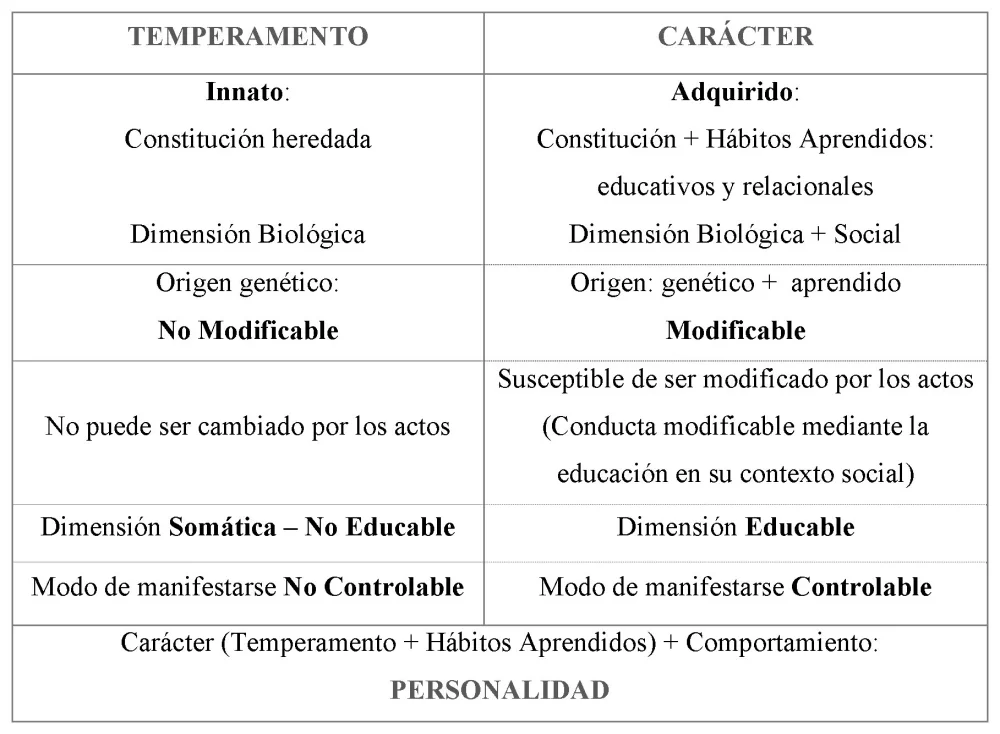 Rasgos: cómo se distinguen personalidad temperamento y carácter