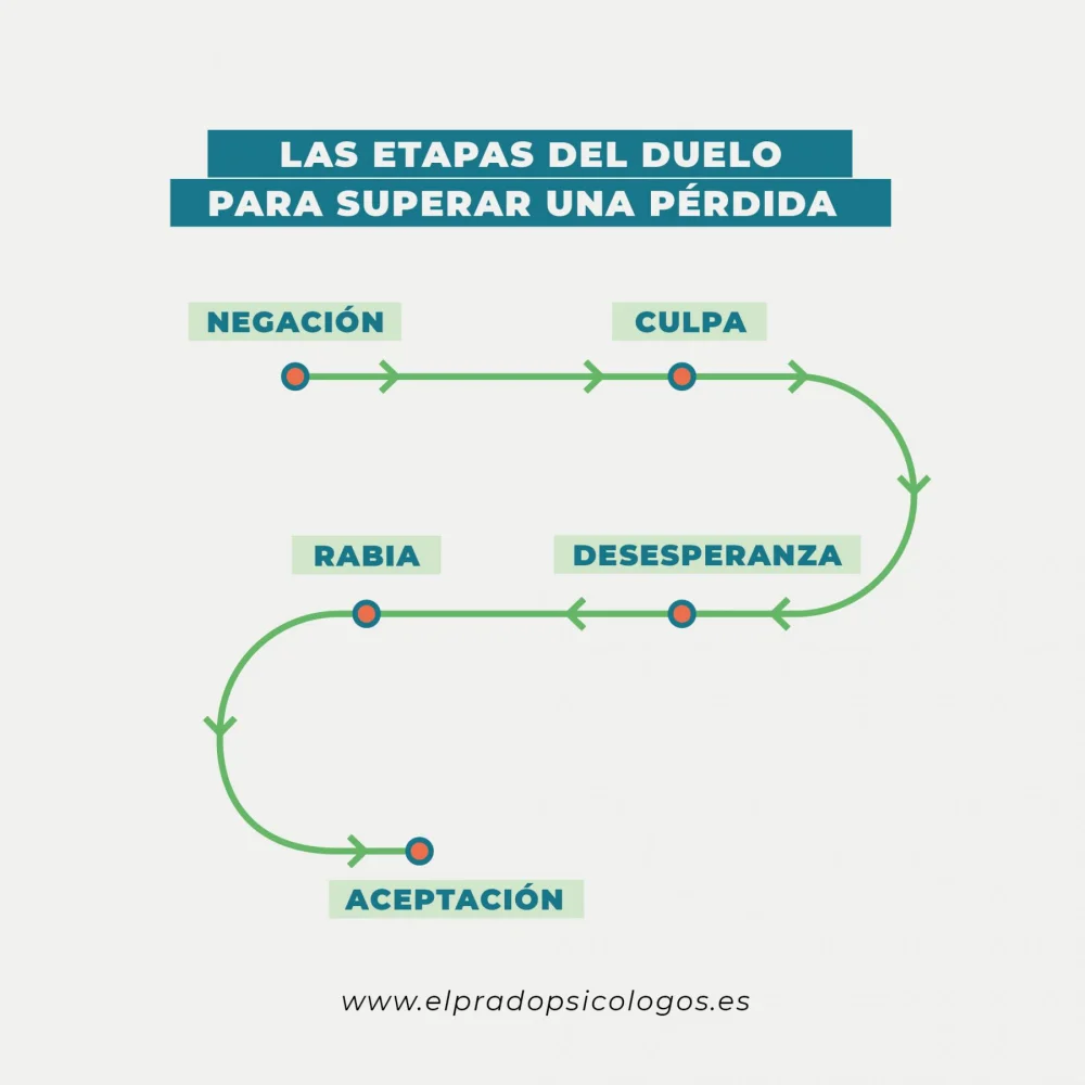 Sanación emocional a través del proceso de duelo