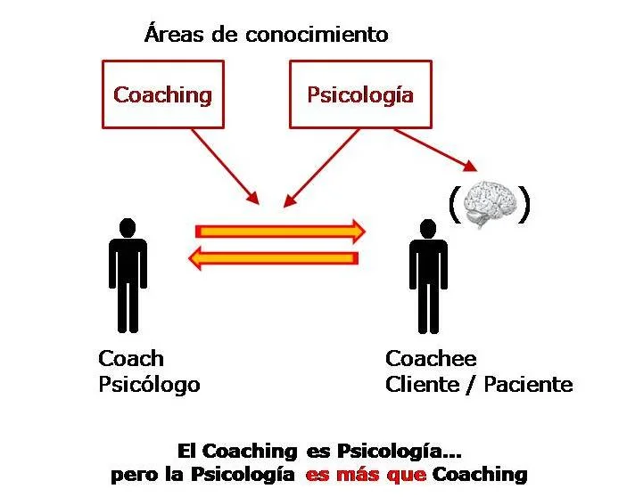 Beneficios del Proceso de Coaching desde una Perspectiva Psicológica