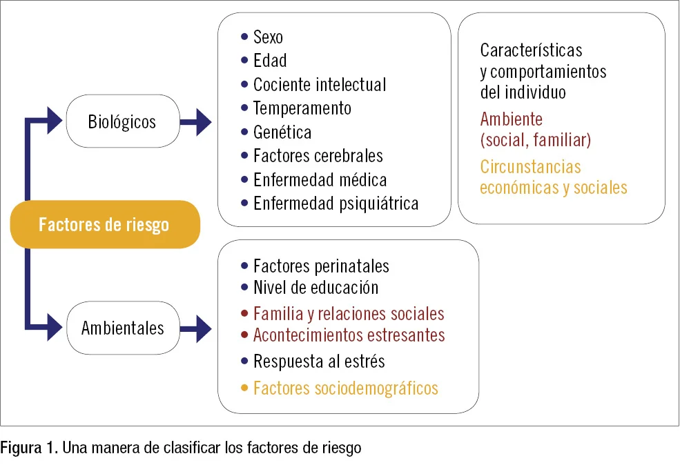 Principales Factores de Riesgo para la Psicosis