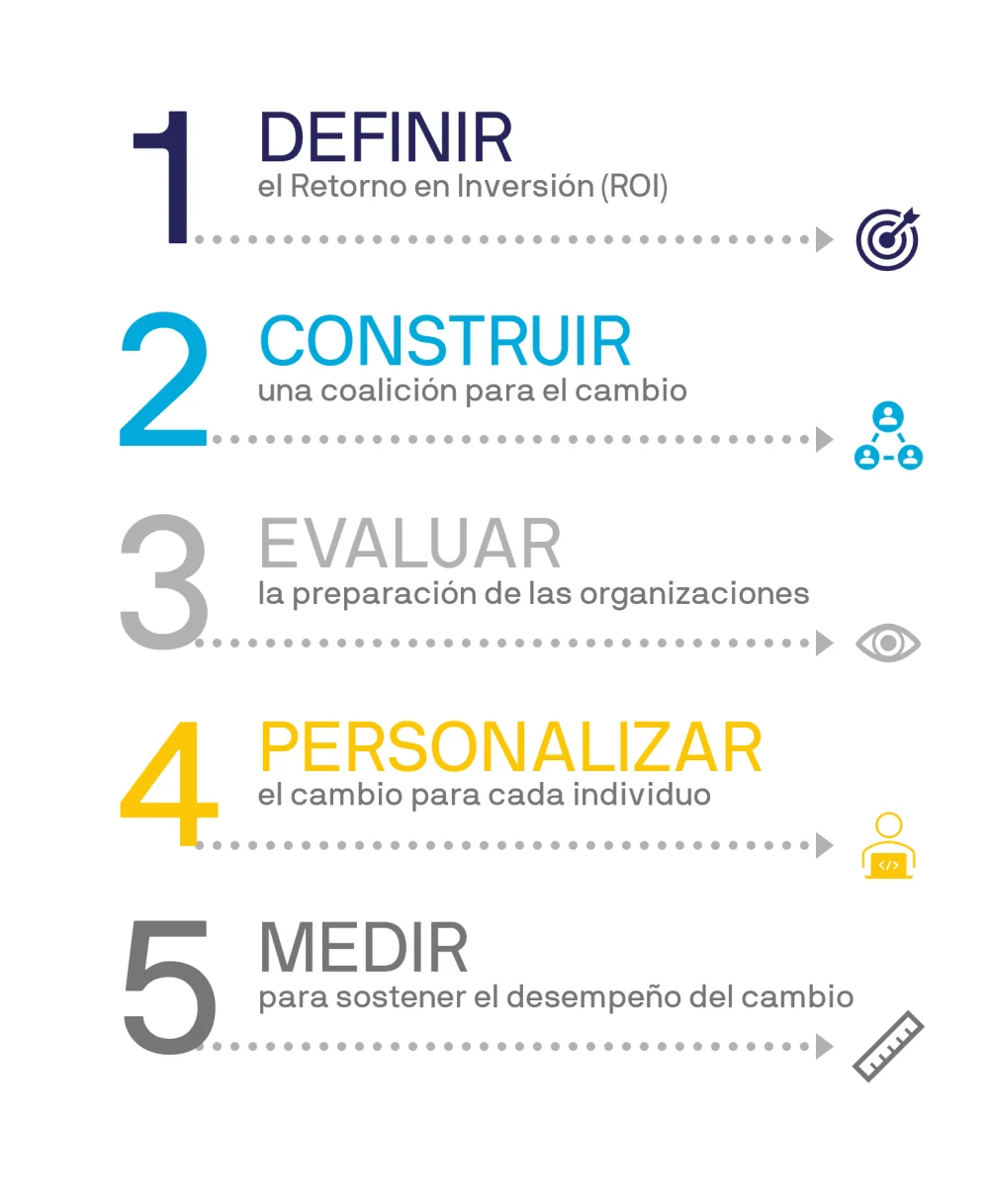 Requisitos esenciales para un cambio exitoso