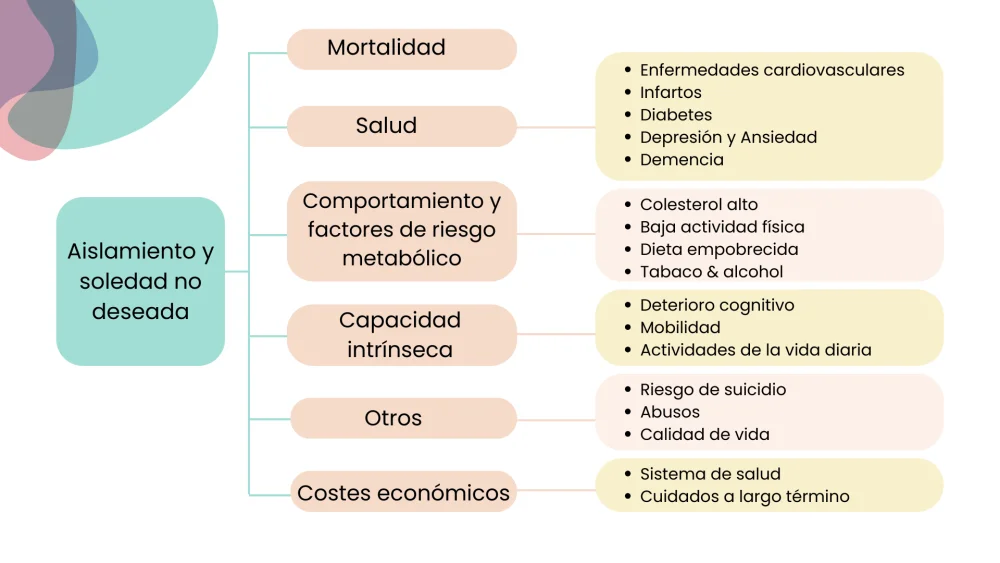 Consecuencias perjudiciales de la soledad no deseada
