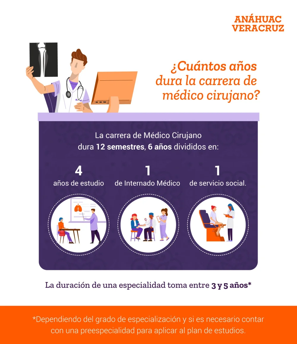 Duración de la carrera de medicina: años de estudio