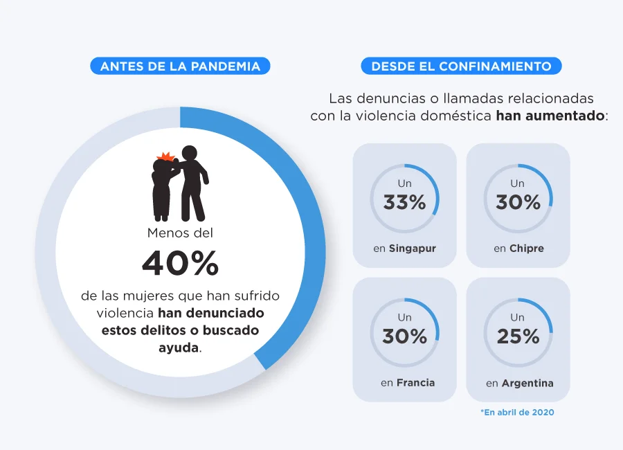 Impacto del confinamiento en la violencia doméstica
