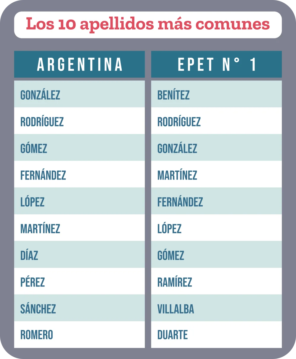 Principales apellidos en Argentina: ¿Cuáles son los más comunes?