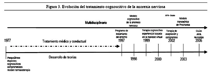 Tiempo de desarrollo de la anorexia nerviosa