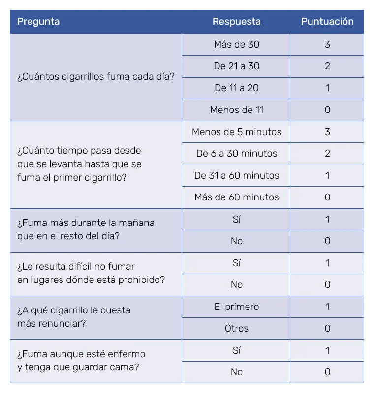 Tiempo necesario para desarrollar adicción al tabaco
