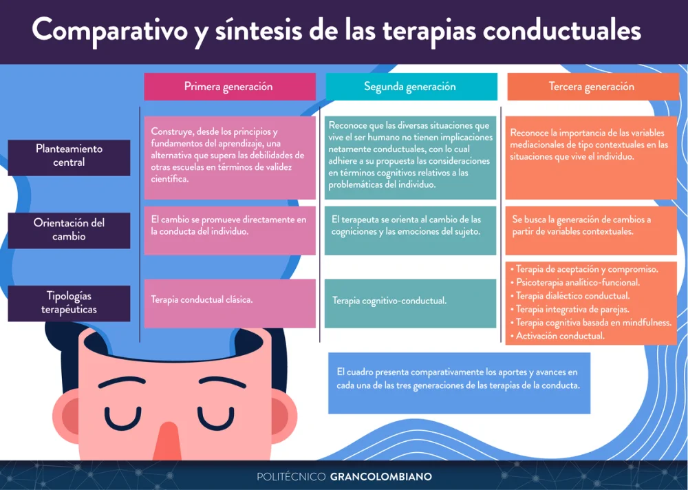 Comparativa de las tres generaciones de terapias conductuales