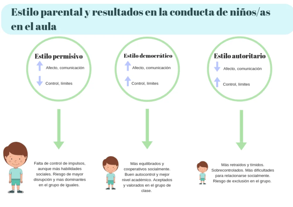 Influencia de la implicación paternal en las relaciones adultas