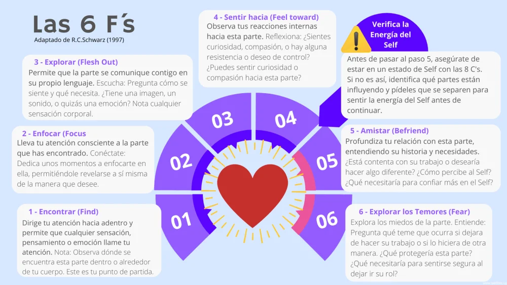 Profundiza en la Terapia de Sistemas Familiares Internos IFS