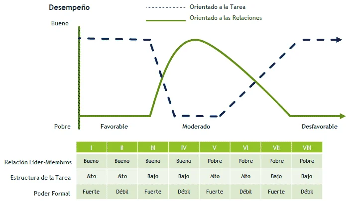 Análisis del Modelo de Contingencia de Fiedler