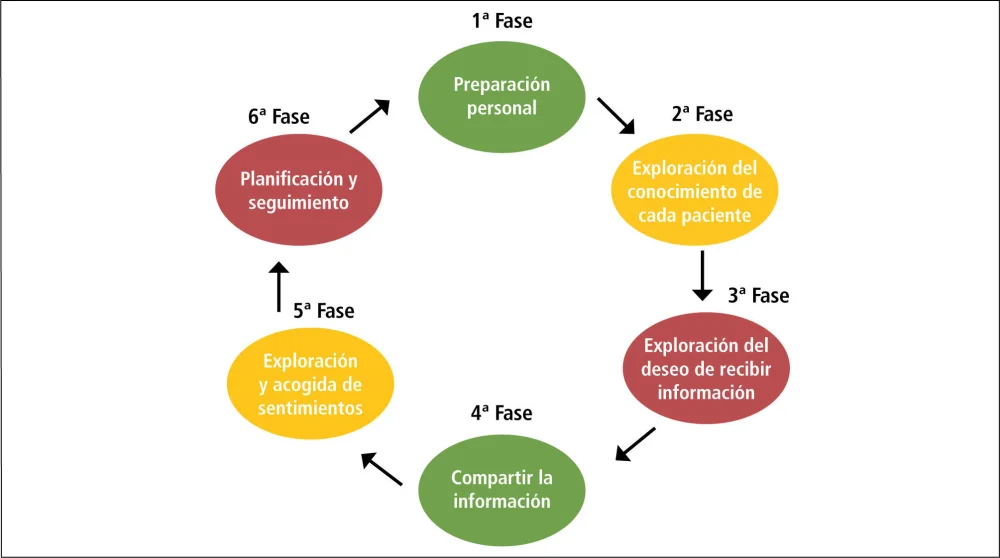 Estratégias psicológicas para comunicar malas noticias