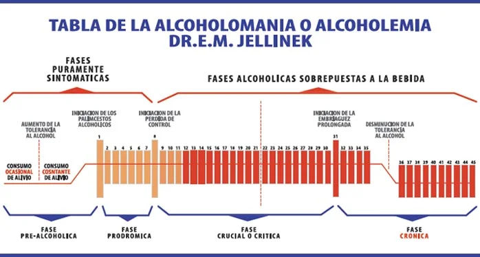 Evolución del alcoholismo y sus efectos personales