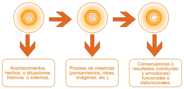 Innovador Enfoque del Modelo ABC Ellis