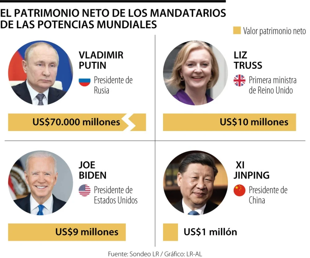 Líderes de la Fortuna Mundial