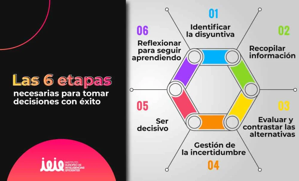 Consejos para tomar decisiones de manera inteligente