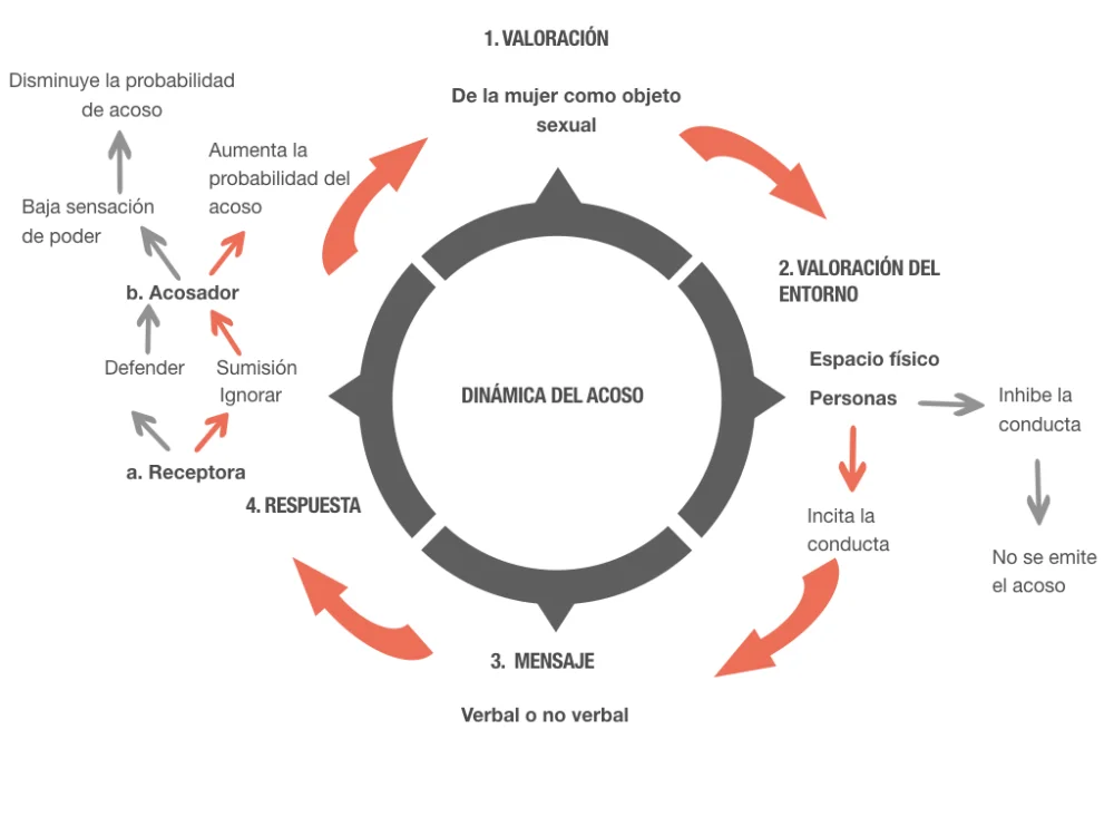 Dinámicas de violencia sexual: individual y colectiva