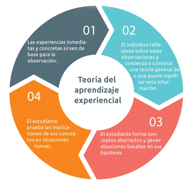 Estilos de Aprendizaje según el Modelo de Kolb