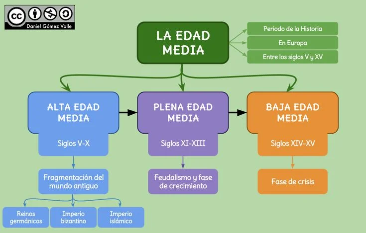 Etapas Clave de la Edad Media