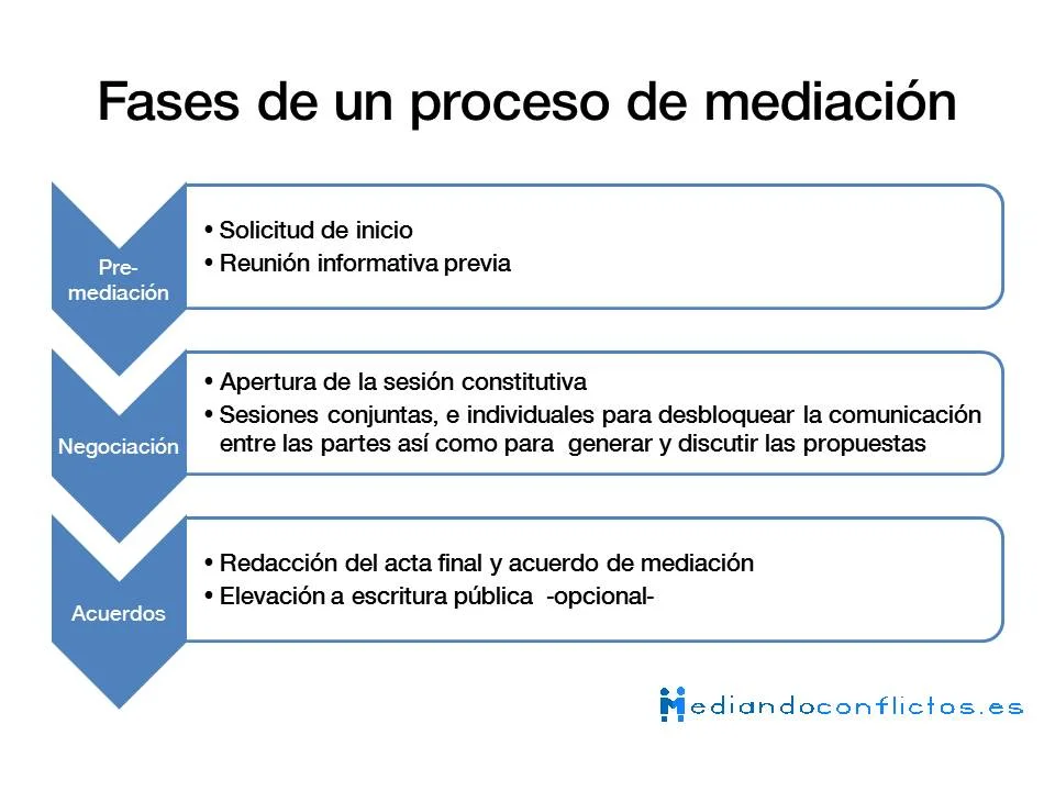 Etapas del proceso de mediación