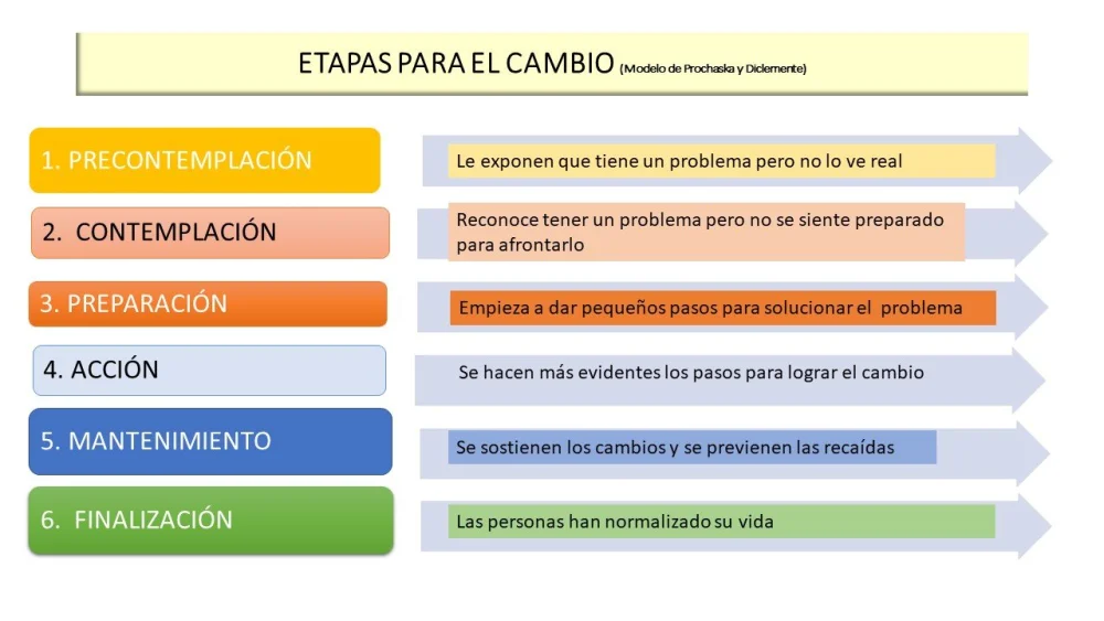 Etapas del Tratamiento para Superar el Alcoholismo