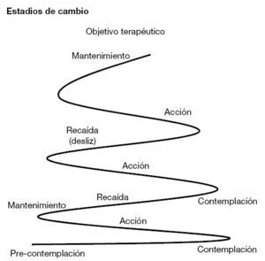 Modelo Marlatt para Prevenir Recaídas