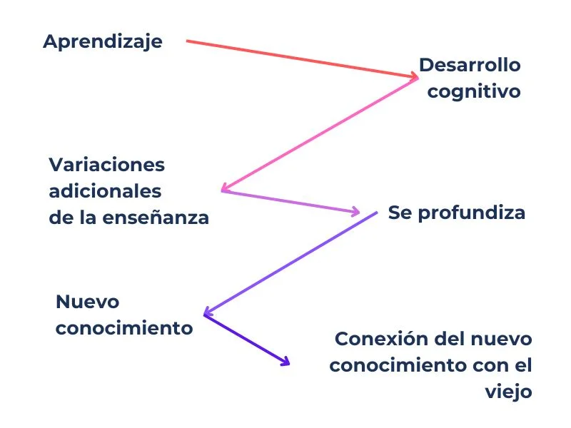 Nuevo enfoque educativo: El método del currículo espiral