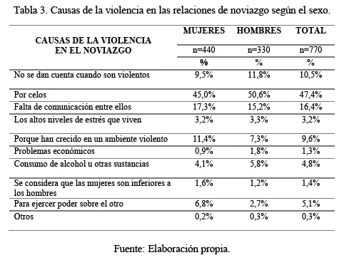Violencia en parejas adolescentes: causas y soluciones
