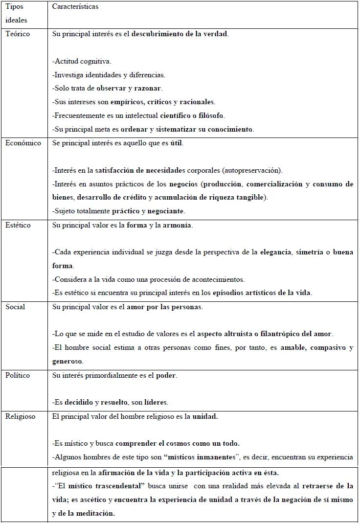 Análisis de Valores Personales de Allport