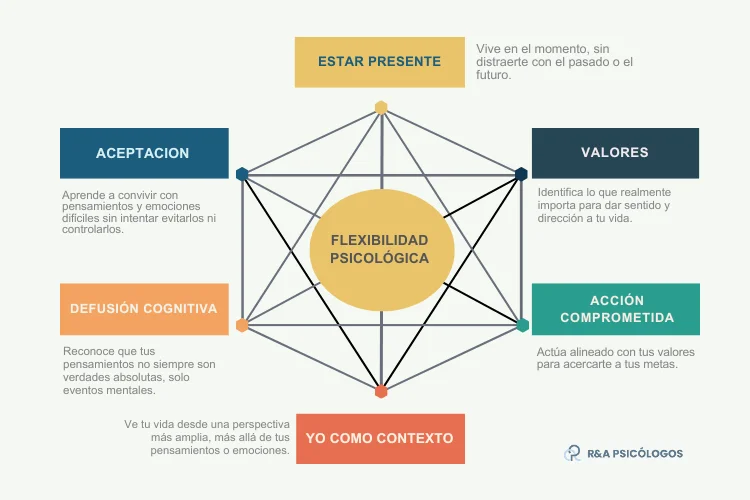Claves Fundamentales de la Terapia de Aceptación y Compromiso