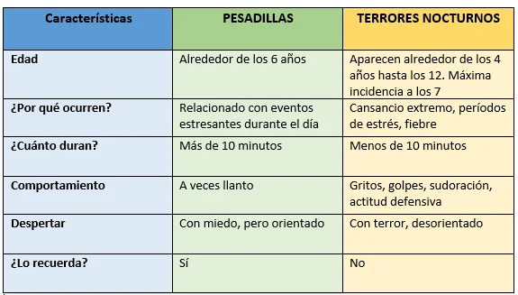 Diferencias Entre Pesadillas y Terrores Nocturnos