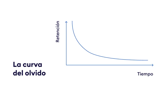 Domina la Ciencia Detrás de la Curva de Olvido