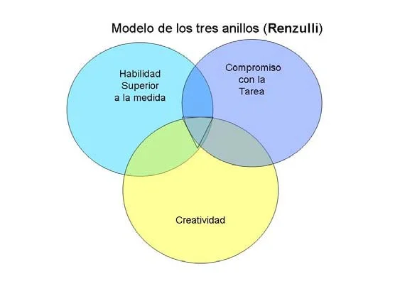 Estrategia Educativa: Modelo de Tres Anillos de Renzulli
