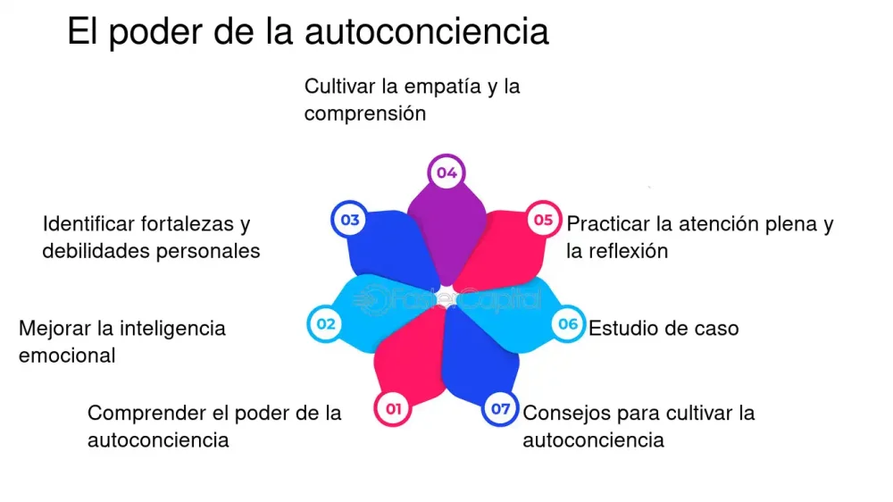 Reflexión Personal: Evaluación de la Autoconciencia