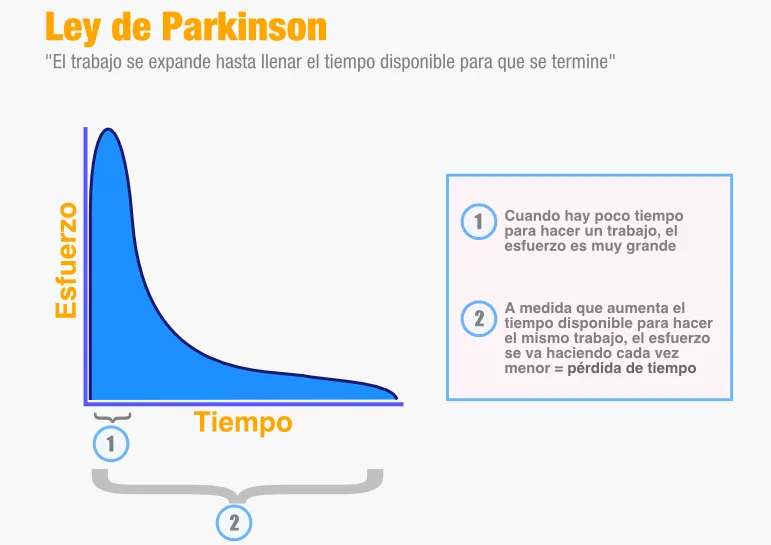 Secretos para vencer la procrastinación con la Ley de Parkinson