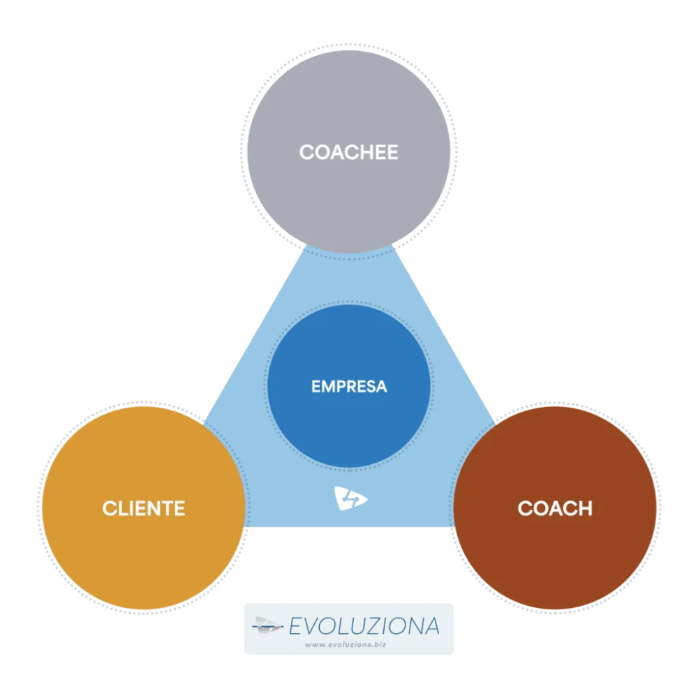 Coaching Empresarial: Más Allá del Coaching Ejecutivo