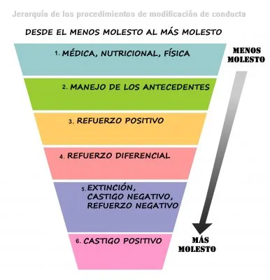 Efectividad de los castigos en el comportamiento humano
