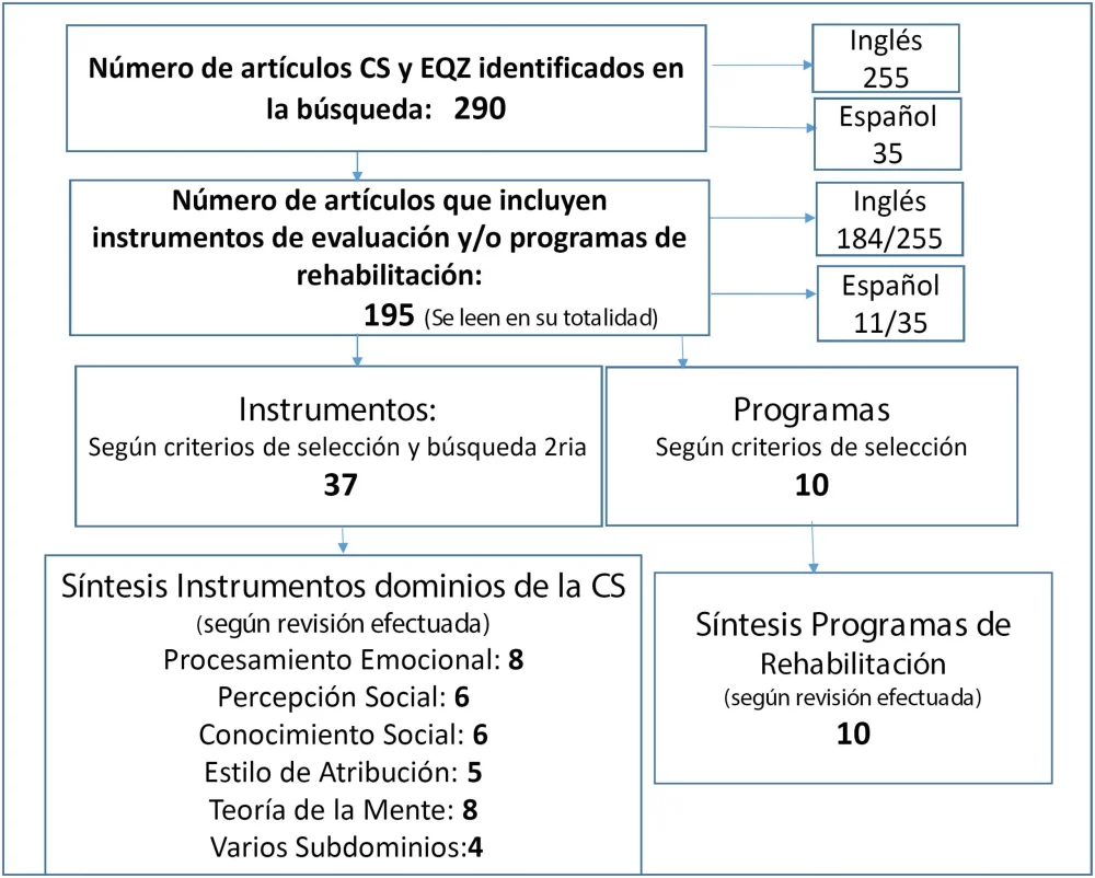 Herramientas para Evaluar el Comportamiento Social en Esquizofrenia