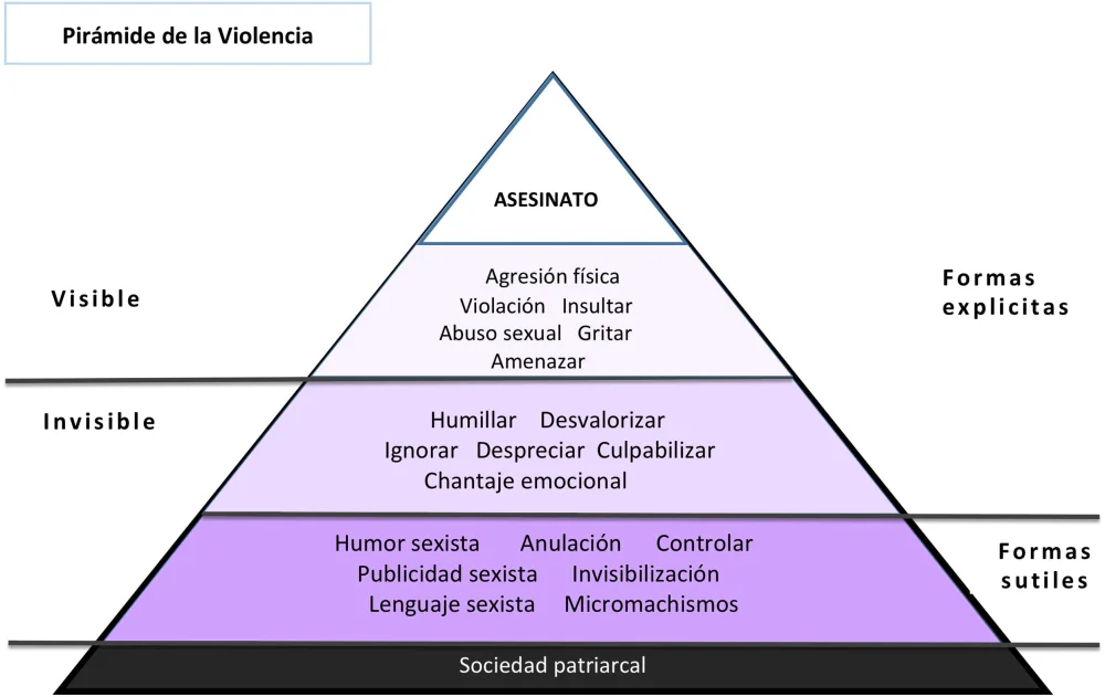 Impacto de la pirámide de la violencia machista