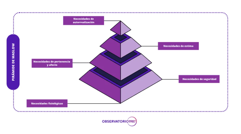 La Pirámide de Maslow: Perspectivas en Tiempos de Pandemia