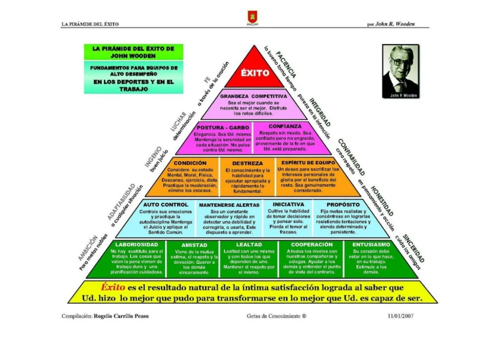Los secretos del éxito según John Wooden
