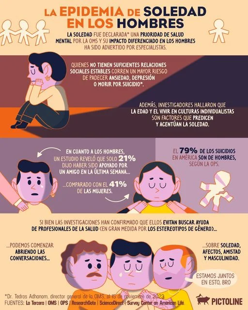 Razón por la cual los hombres enfrentan más soledad con la edad