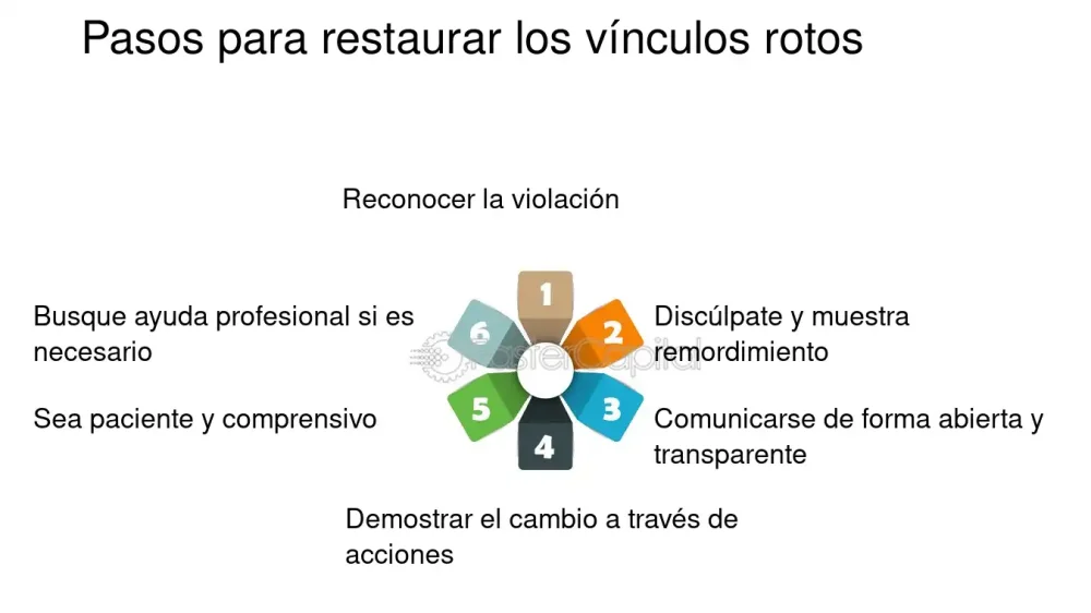 Reparando Vínculos Dañados: Guía Práctica paso a paso