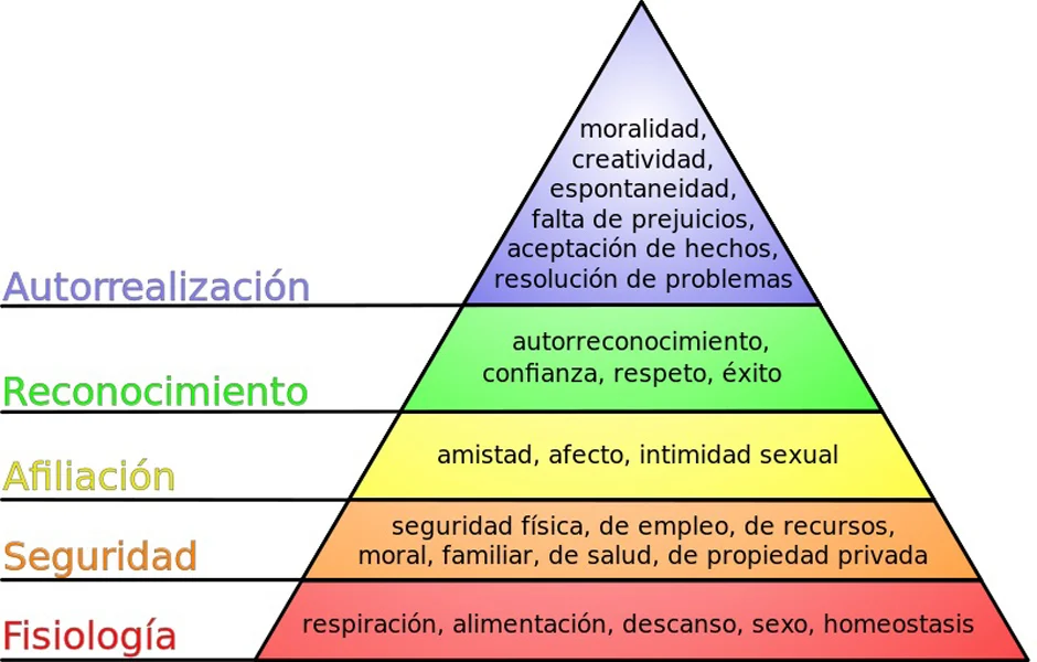 Ruta hacia la felicidad en la Pirámide de Maslow