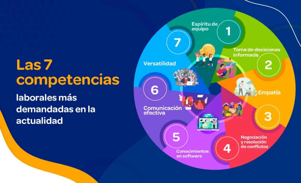 Zonas Clave para Potenciar Competencias Profesionales