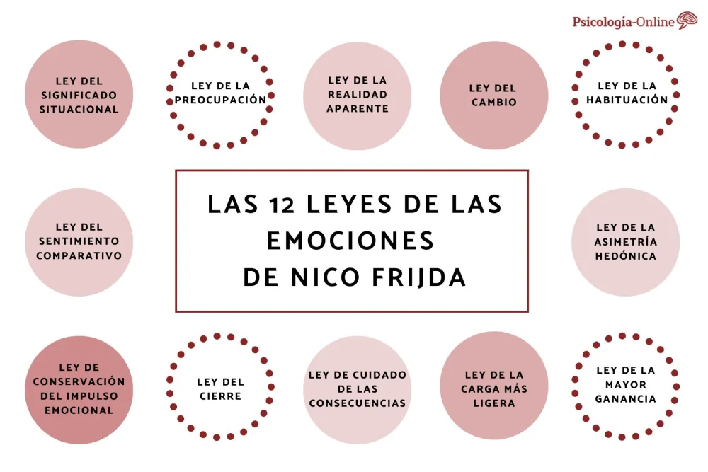 Nico Frijda: La Relación entre Leyes y Emociones