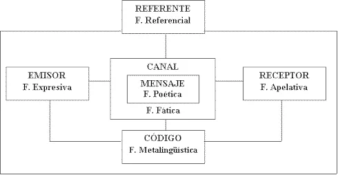 Potencial de las funciones del lenguaje en comunicación humana